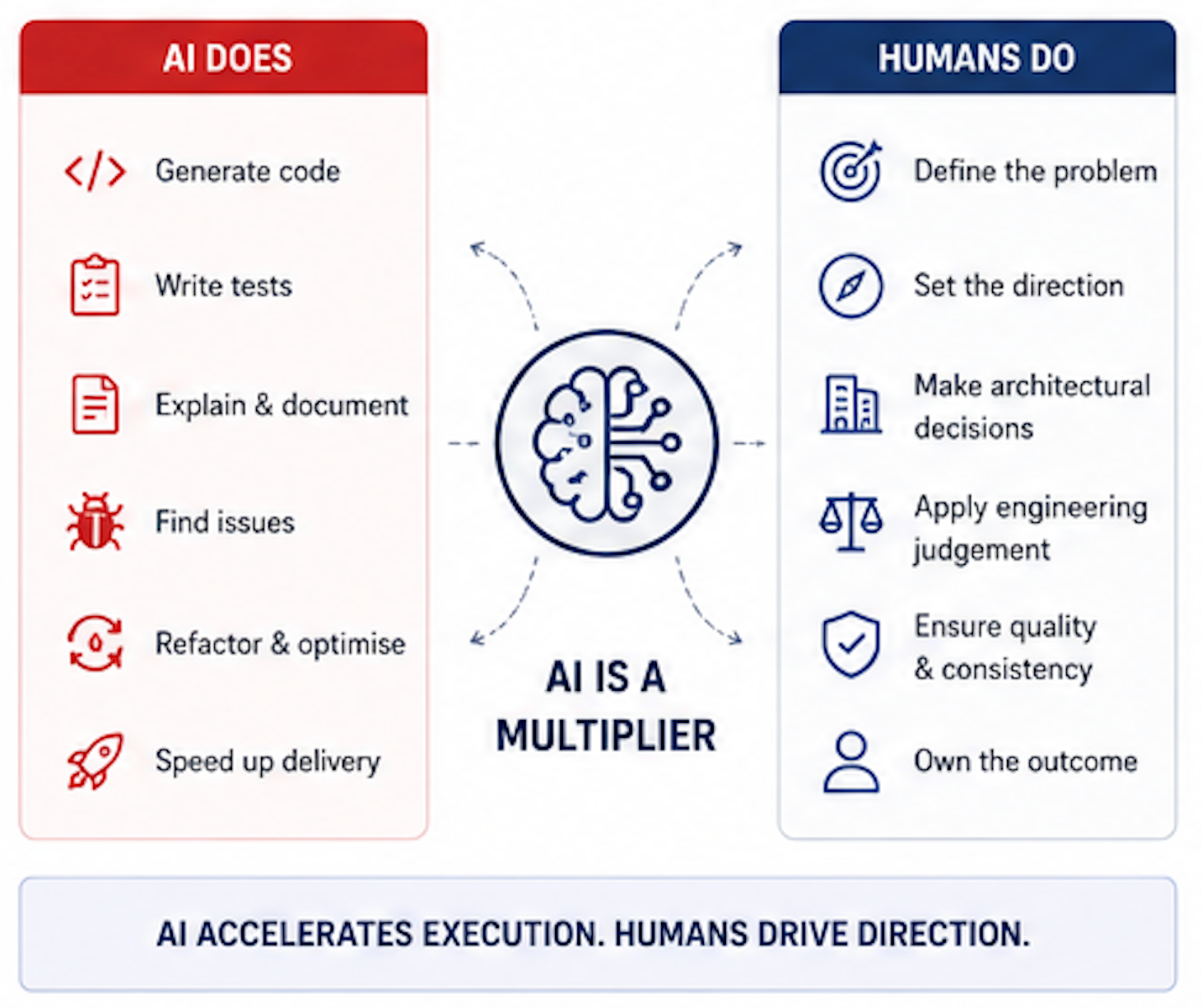AI-Supported Application Development: Why Agile Matters More Than Ever